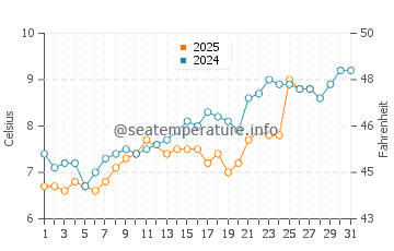 Portishead water temp chart in March