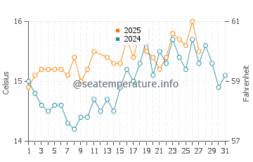 Wassertemperatur Portixeddu im März