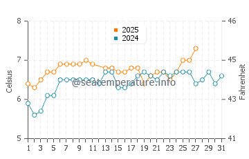 Portknockie water temp chart in March