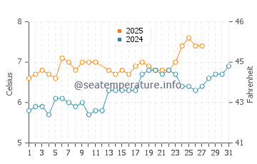Portmahomack water temp chart in March