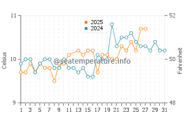Portmellon water temp chart in March