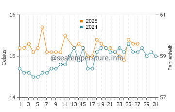 Porto Covo water temp chart in March