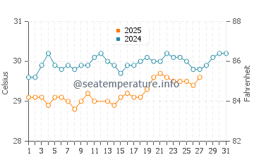 Temperature dell'acqua a Porto de Galinhas a marzo