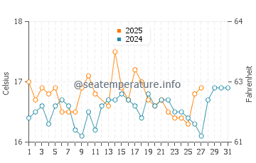 Porto Kagio water temp chart in March