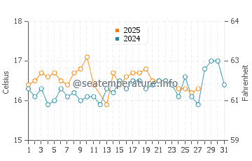 Porto Katsiki water temp chart in March