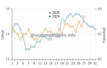 Wassertemperatur Porto Pollo im März