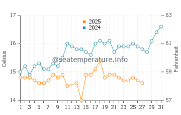 Températures de l'eau à Pórto Ráfti en mars