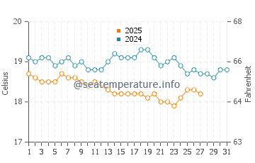 Temperatura da água em Porto Santo em março