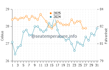 Temperature dell'acqua a Porto Seguro a marzo