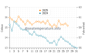 Portobello water temp chart in March