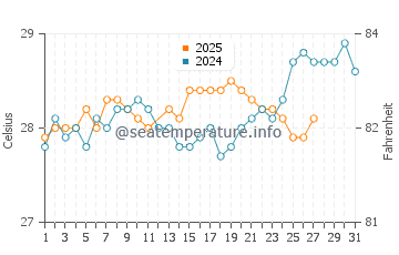 Temperatura da água em Portobelo em março