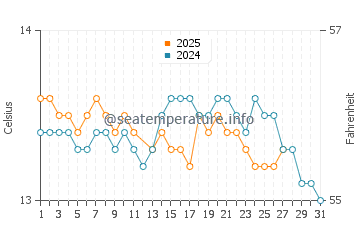 Portocelo water temp chart in March