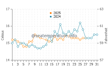 Portopetro water temp chart in March