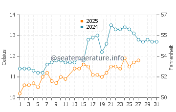 Températures de l'eau à Portorož en mars