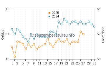 Portsall water temp chart in March