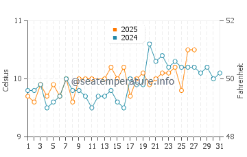 Portscatho water temp chart in March