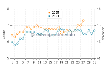 Portsoy water temp chart in March