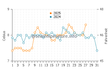 Portuairk water temp chart in March