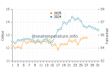 Temperature dell'acqua a Port-Vendres a marzo