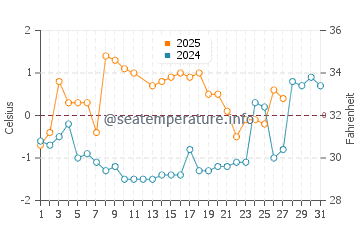 Temperature dell'acqua a Porvoo a marzo