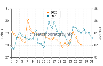 Posorja water temp chart in March
