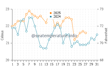 Potato Point water temp chart in March