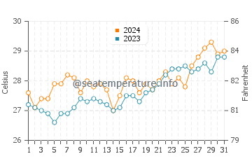 Potot water temp chart in March