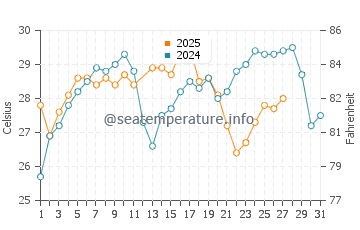 Temperature dell'acqua a Potrero a marzo
