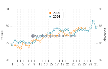 Temperatura vode u Pottuvil u ožujku