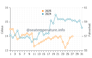 Povoa de Santa Iria water temp chart in March
