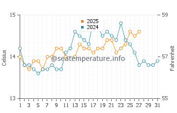 Povoa de Varzim water temp chart in March