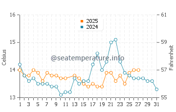 Praia Area das Pipas water temp chart in March