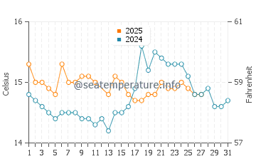 Praia da Aroeira water temp chart in March