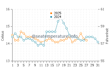 Temperature dell'acqua a Praia da Barra a marzo