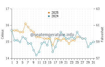Praia da Luz water temp chart in March