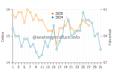 Praia da Marinha water temp chart in March