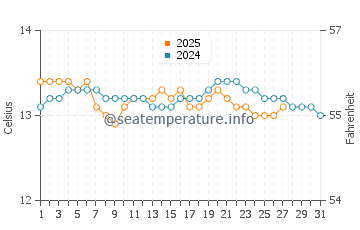 Praia Da Rapadoira water temp chart in March