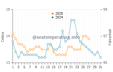 Praia de Brona water temp chart in March