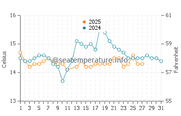 Praia de Mira water temp chart in March