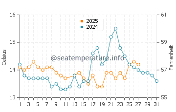 Praia de Mogor water temp chart in March