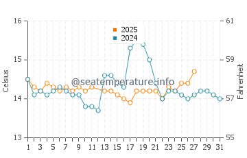 Praia de Paramos water temp chart in March