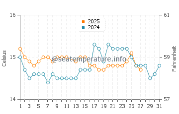 Praia de Sao Juliao water temp chart in March
