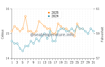 Praia de Sao Torpes water temp chart in March
