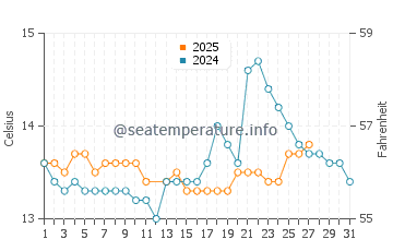 Praia de Tanxil water temp chart in March