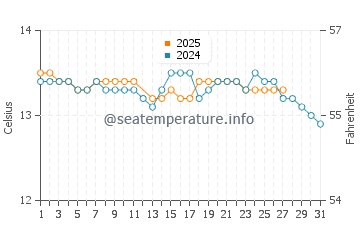 Praia de Xilloi water temp chart in March