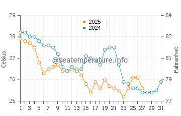 Temperature dell'acqua a Praia do Estaleiro a marzo