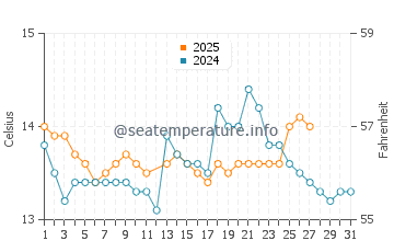 Praia do Ezaro water temp chart in March