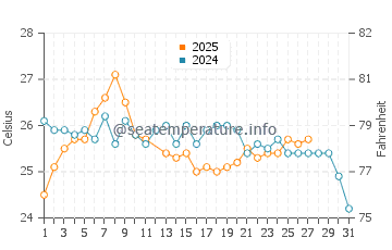 Temperatura del agua en Praia do Farol en marzo