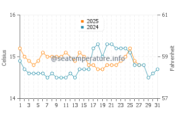 Praia do Magoito water temp chart in March