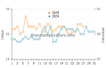 Praia do Malhao water temp chart in March
